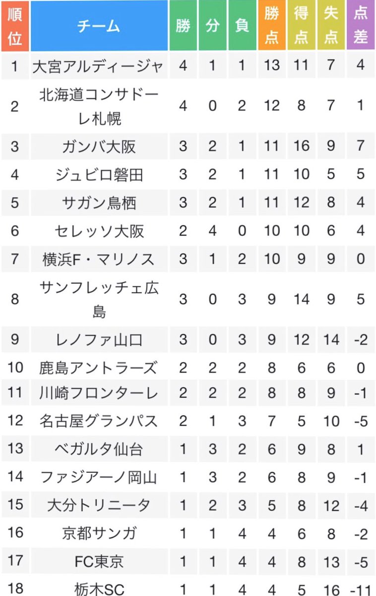 公式 Jリーグを愛する者たち En Twitter Jlリーグ 結果 順位表 Jl1 第11節の結果と第11節終了時の順位表です サガン鳥栖がアウェイにて勝利 1位を走っています