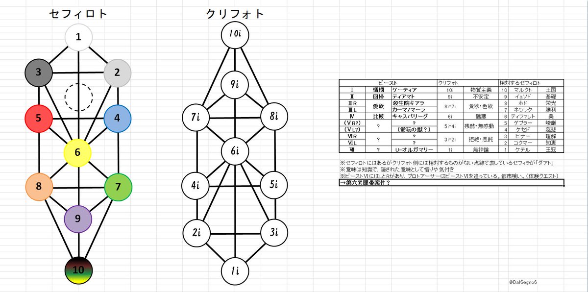 Dalsegno ビースト考察図更新 U オルガマリーがビースト 獣冠 と言われていたのでだいぶ収まりは良い感じですね 2部5章オリュンポス Dalsegno ビースト考察図更新 U オルガマリーがビースト 獣冠 と言われていたのでだいぶ収まりは良い感じですね 2部5章オリュンポス