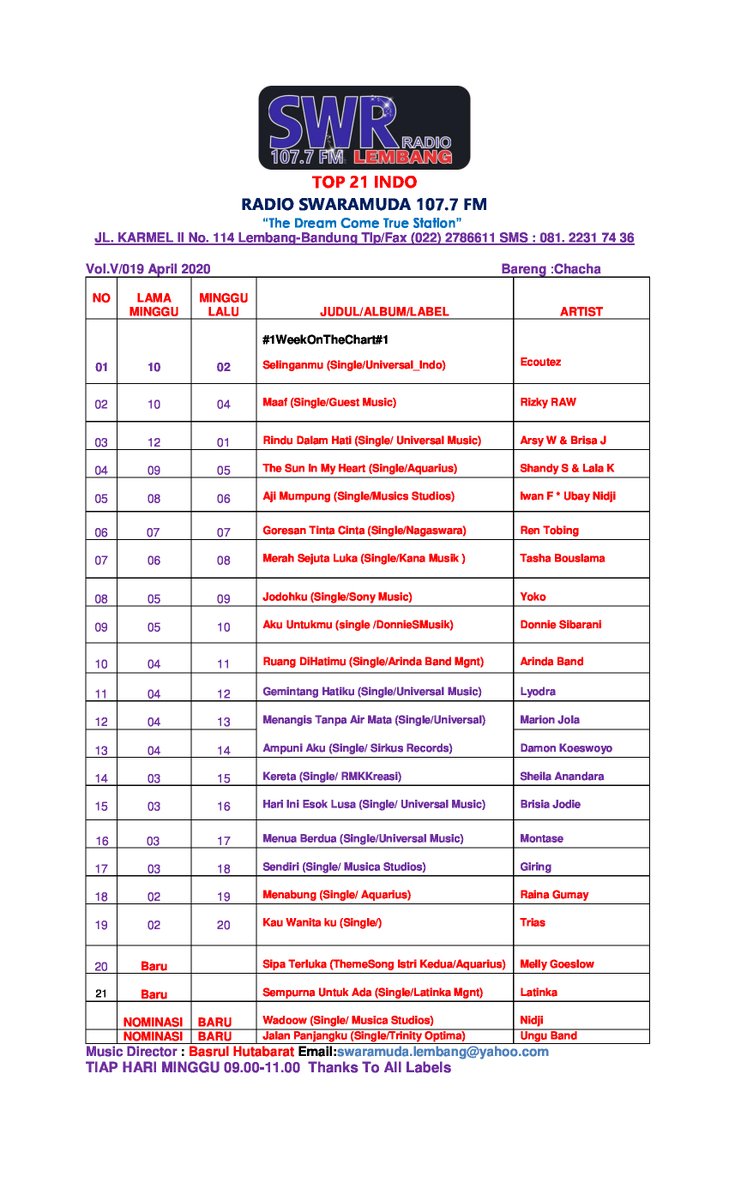 SwaramudaBDG's tweet photo. #Top21IndoSWR : #Edisi Minggu 19 April 2020
#No1InThisWeek @ecoutez_ekute cc:@umusicindonesia https://t.co/4z9fAHiGVh
