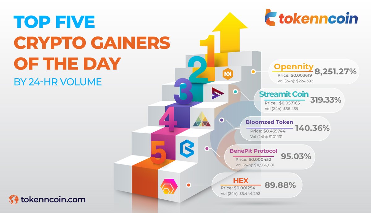 tokenmarketcaps's tweet photo. 💪🏻Top Five Crypto Gainers of the Day🏋🏼‍♂️

🔹@opennity
🔹@STREAMITCOIN
🔹@BloomzedInfo
🔹@BenepitOfficial
🔹@HEXcrypto

Visit our website:👉https://t.co/fuv4GybMpa

#Tokenncoin #Tokenncoinmarket #MarketUpdates #TopGainers #Opennity #StreamitCoin #BloomzedToken #BenePitProtocol #HEX https://t.co/0lw2xhaNbp