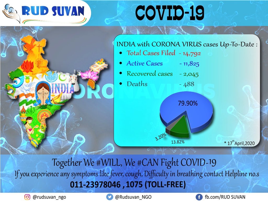 Rudsuvan_NGO's tweet photo. We #rudsuvanteam designed a stastical report as our part to create awareness on #Covid_19india 
#coronavirus
#StayHomeStaySafe 
@PMOIndia @AmitShah
@TelanganaCMO @KTRTRS https://t.co/i6SbPBwZr0