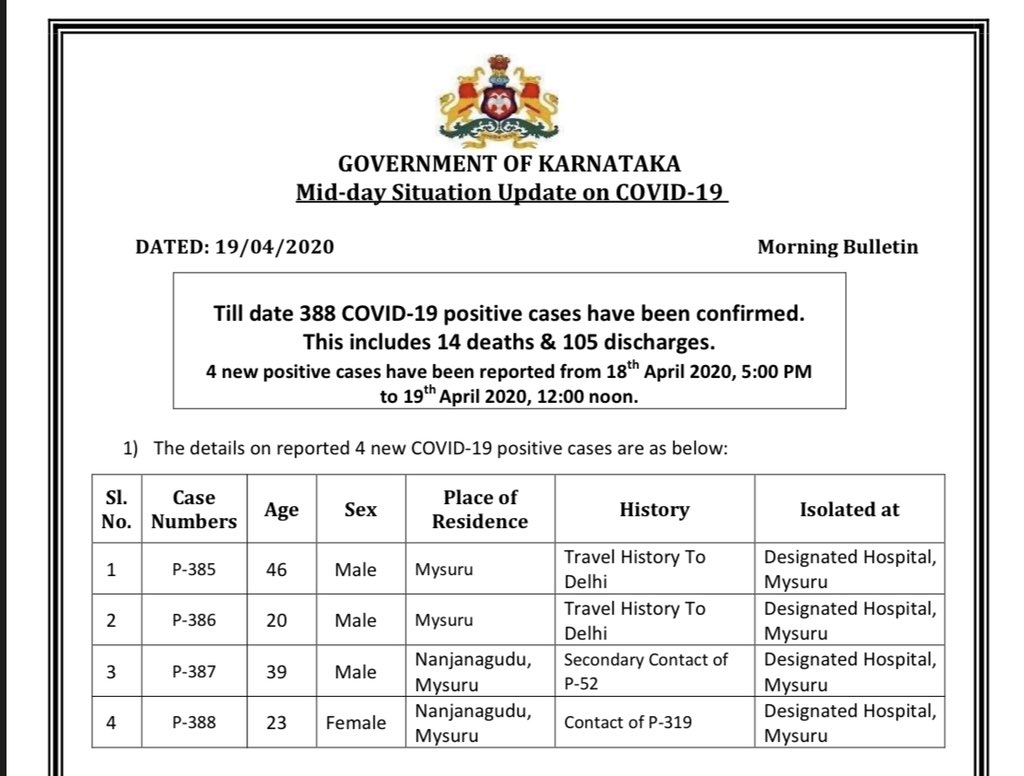 Total  #COVID19 cases in  #Karnataka rise to 388. All new cases are from  #Mysuru, including 2 from  #Nanjangud. Deaths: 14. Discharges: 105. Active cases: 269 (12 pm, April 19)  @IndianExpress