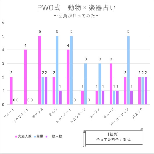 フィルハーモニア ウインド オーケストラ 消えたフルートクラ事件 お待たせしました 先週載せた Pwo動物 楽器占い の集計結果です フルートとクラリネットがいません 投票者にはちゃんといるんですが 笑 １番多かったのはホルン