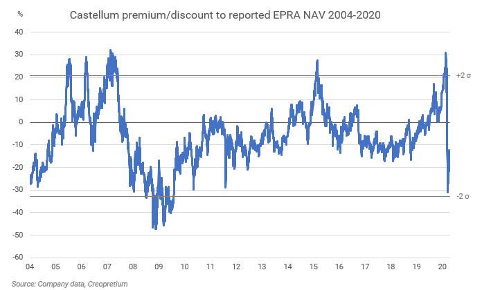 Creopretium's tweet photo. A four sigma move in key valuation metric for the Nasdaq Stockholm listed real estate company Castellum illustrates the volatility for Nordic Public Real Estate in the first quarter. #RunningTheNumbers #NordicPublicRealEstateSnapshot #Volatility https://t.co/tPqJ3vad2c