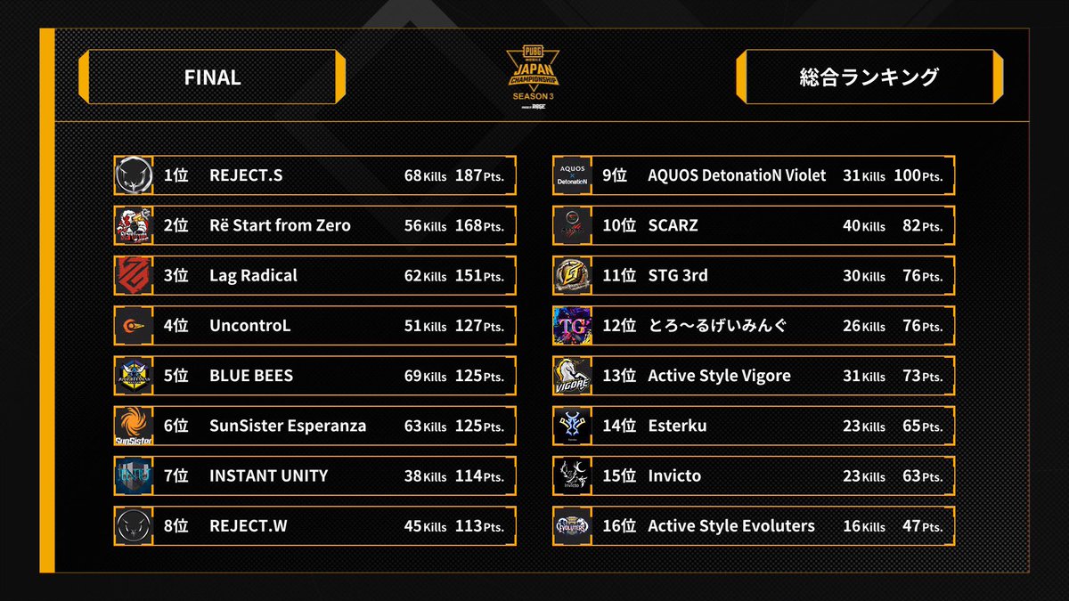 色々書きたいけどSTG 3rd結成から約2ヶ月間、このメンバーでここまでこれてほんまに良かった！
不安やったし、悔しかったけどめちゃくちゃ楽しかった！
STG 3rd最高やったで！

そしてこんな俺らを応援して頂いた皆さん、STGのみんな、マネージャーのあやさんに半兵衛、本当にありがとうございました！
