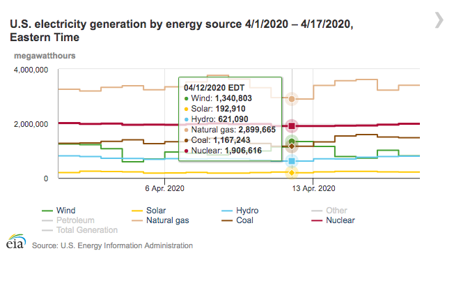 bstorrow's tweet image. Something that would have seemed impossible a couple years ago... 

Wind generated more electricity nationally than coal on April 12. That&apos;s not wind, solar and hydro. Just wind. On its own.