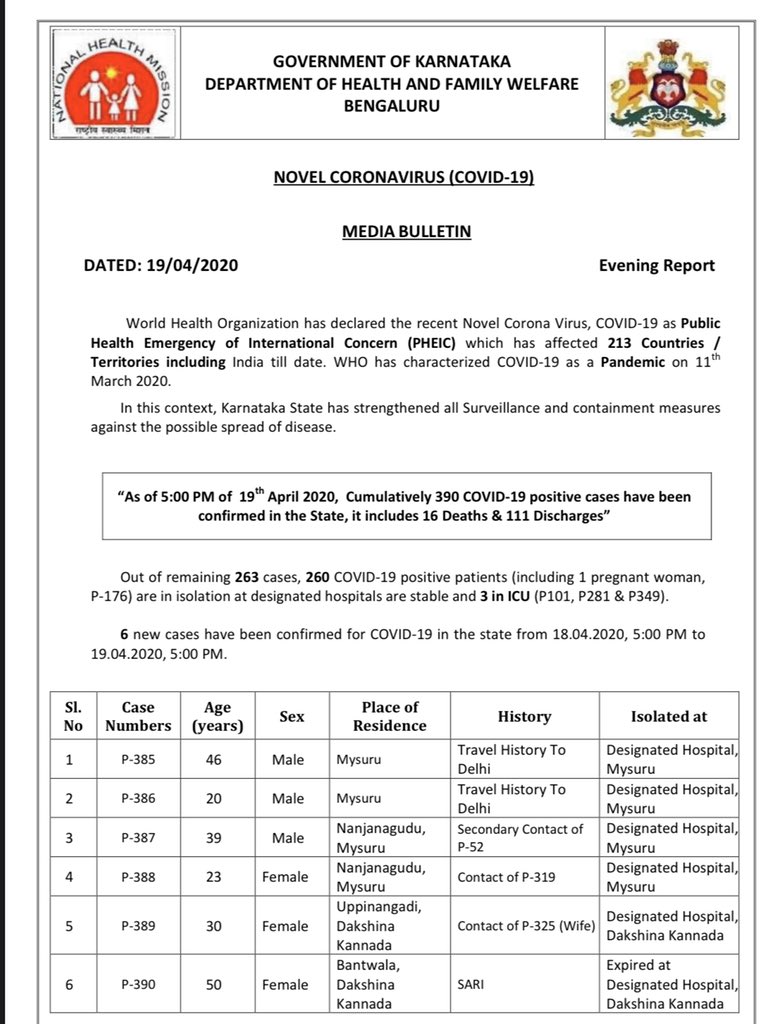  #COVID19Karnataka: Total  #COVID19 cases (till 5 pm, Apr 19): 390. Deaths:16. Discharges: 111. Active cases: 263. Most active cases: Mysuru (60). Most discharges: Bengaluru Urban (44).  @IndianExpress