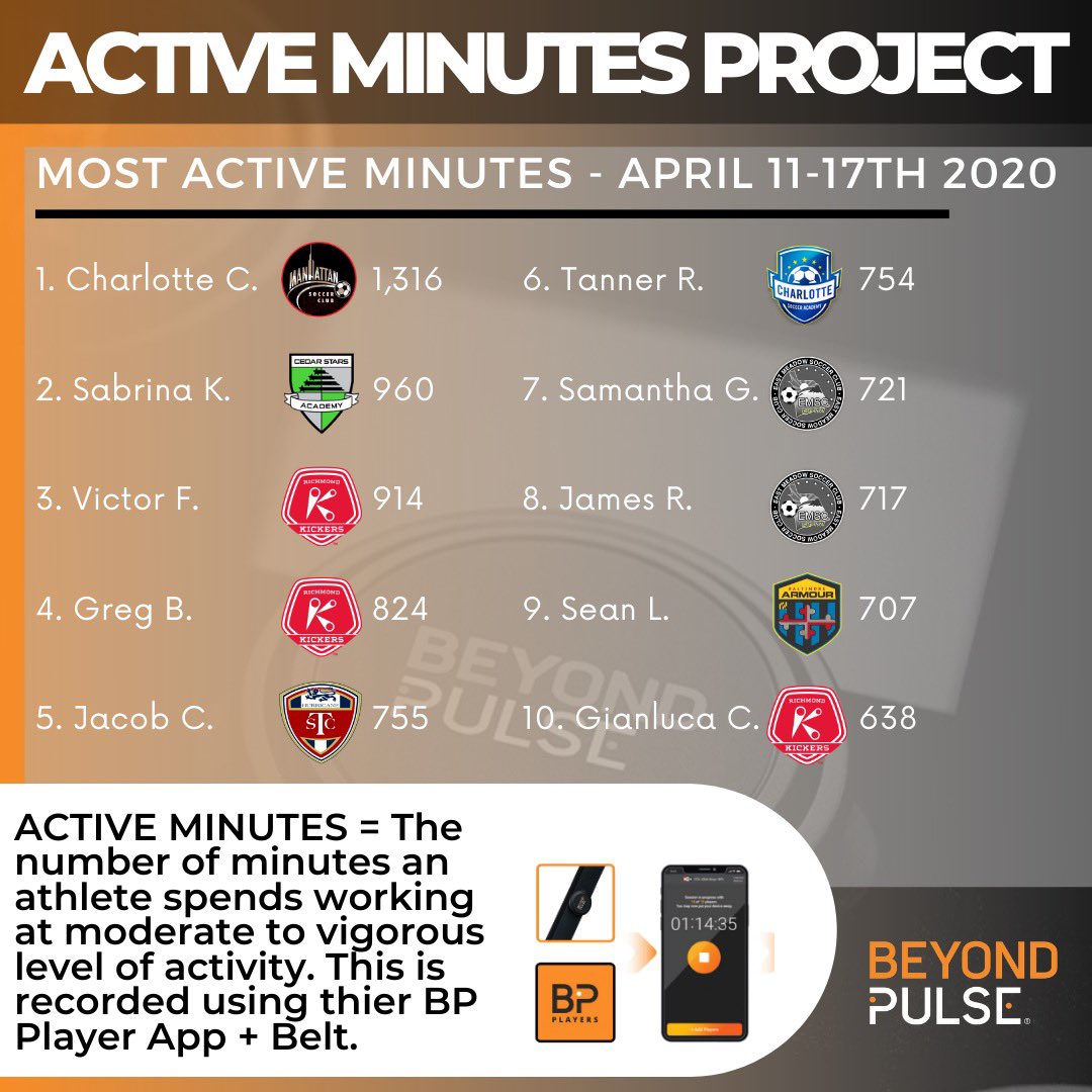 BeyondPulse's tweet photo. These guys are killing it 👊🏻🔥 Way to keep owning your lockdown👏🏻

Coaches / Players want to know how you can see the work being done in lockdown too??⬇️⬇️

https://t.co/0U7JP0L7nA

#activeminutesproject #separationseason #dontwishforitworkforit #tagyourteammates #BPplayerapp🧡🖤 https://t.co/jiWPXdRzeI