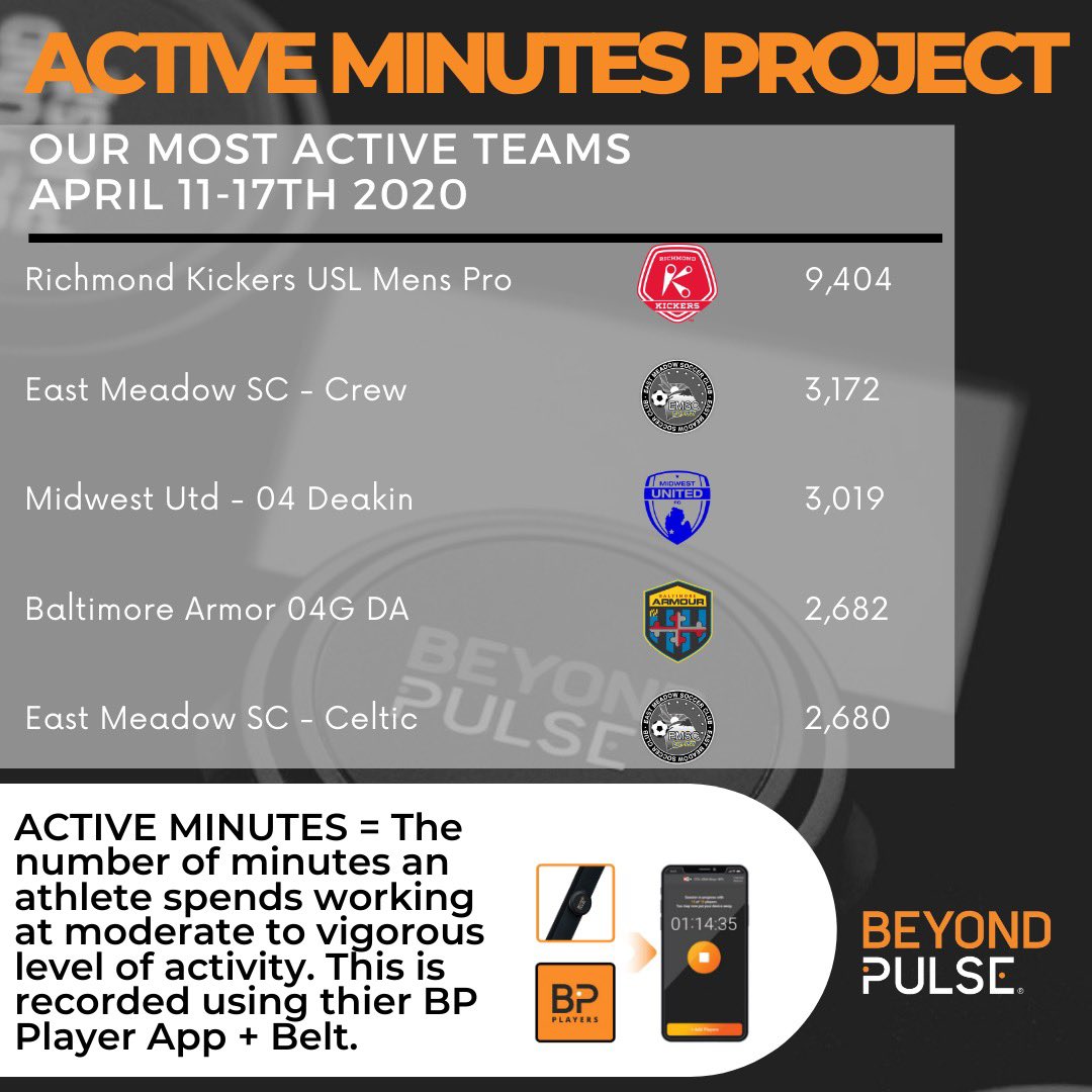 BeyondPulse's tweet photo. These guys are killing it 👊🏻🔥 Way to keep owning your lockdown👏🏻

Coaches / Players want to know how you can see the work being done in lockdown too??⬇️⬇️

https://t.co/0U7JP0L7nA

#activeminutesproject #separationseason #dontwishforitworkforit #tagyourteammates #BPplayerapp🧡🖤 https://t.co/jiWPXdRzeI