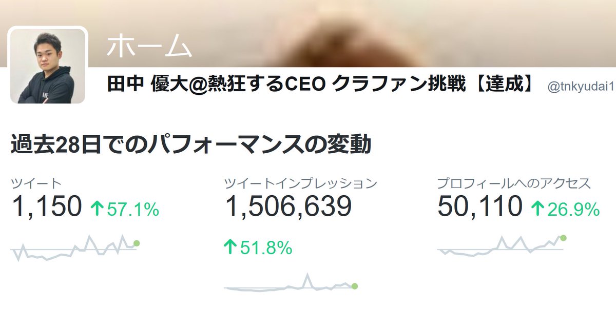 田中 優大 熱狂するceo On Twitter ツイート数とか 大変なことなってる 笑 1日40ツイート 平均