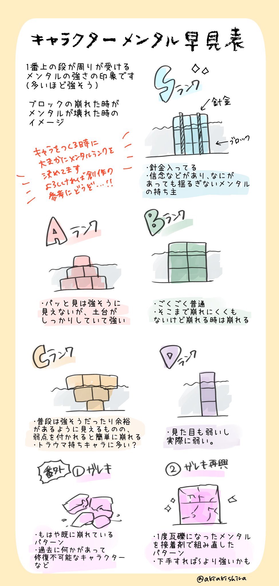 白野アキヒロ きららfw読切 キャラクターを作る時にいつも設定しているメンタルランクの早見表です 最初にざっくり決めておくと行動パターンや追い詰められた時の反応が簡単に出せて便利です 創作される皆様 よろしければキャラクターに当てはめてみて