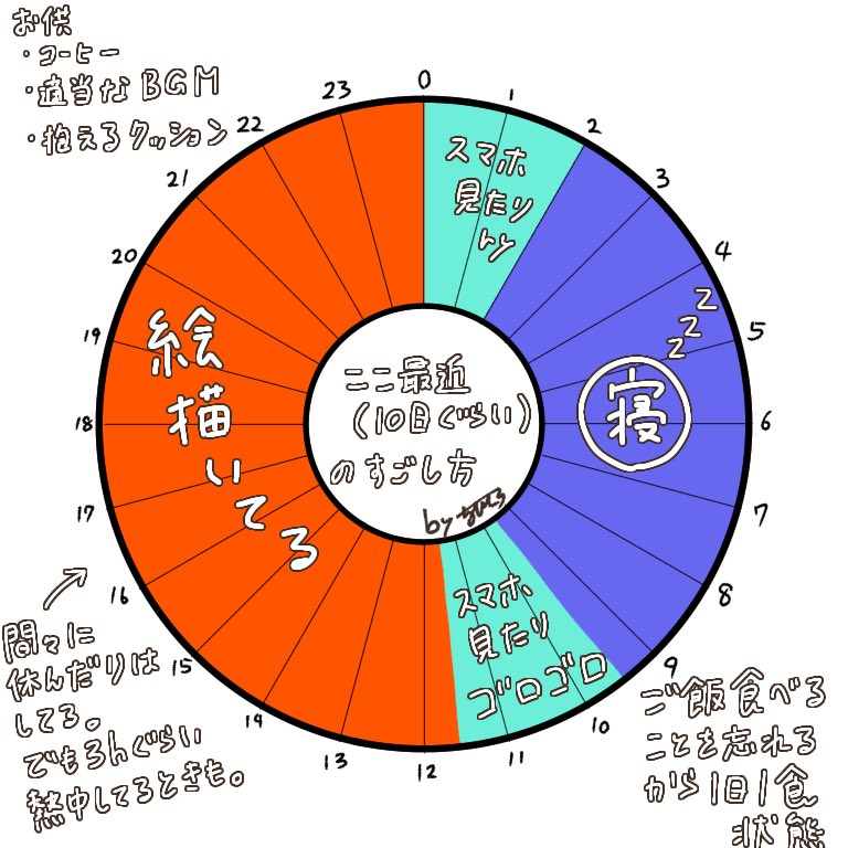 曜日感覚と時間感覚がバグってる最近の生活リズム 