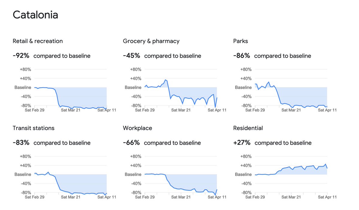 IND_LOC's tweet photo. Interesting data of #CommunityMobilityReport by #Google about how people move, go shopping, go to work or go to recreational facilities in the #Covid_19 times. Why mobility trends around places of residence increase? 🤔Here the summary for #Catalonia 👇 https://t.co/cRHYYTmRuJ