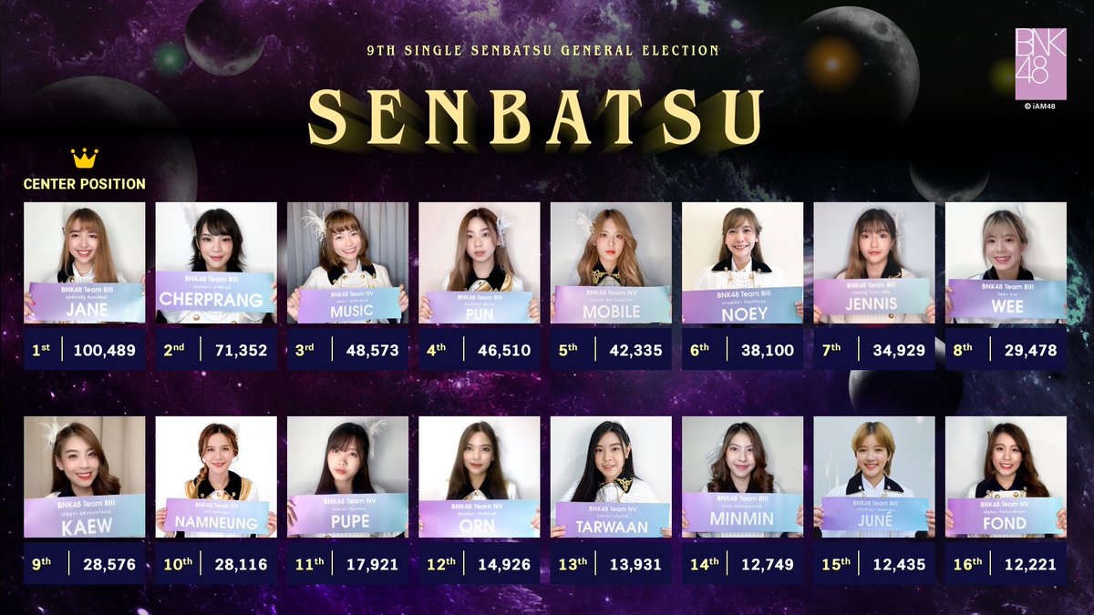 bnk48official's tweet photo. BNK48 9th Single Senbatsu General Election Final Result

#BNK48 #BNK48GeneralElection https://t.co/GUx9Ss5Vho