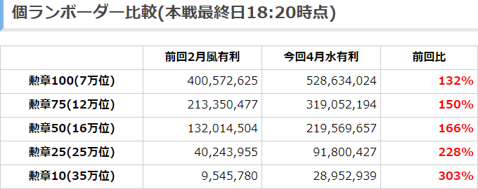 Tkグラン グラブル 年4月古戦場個人ランキングボーダー予想 本戦最終日18 時点 3日目までよりハイペースな伸びで7万位は6 2億超えるペース T Co Lllbpnhg10