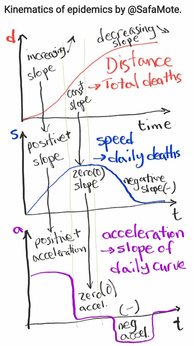 I am introducing the Kinematics of Epidemics by making the following analogies:Distance: Total deathsVelocity (Speed): Daily deathsAcceleration: Rate of change (slope) of daily deaths(Sorry for the poor figure below, hand-drawn on my phone.)10/