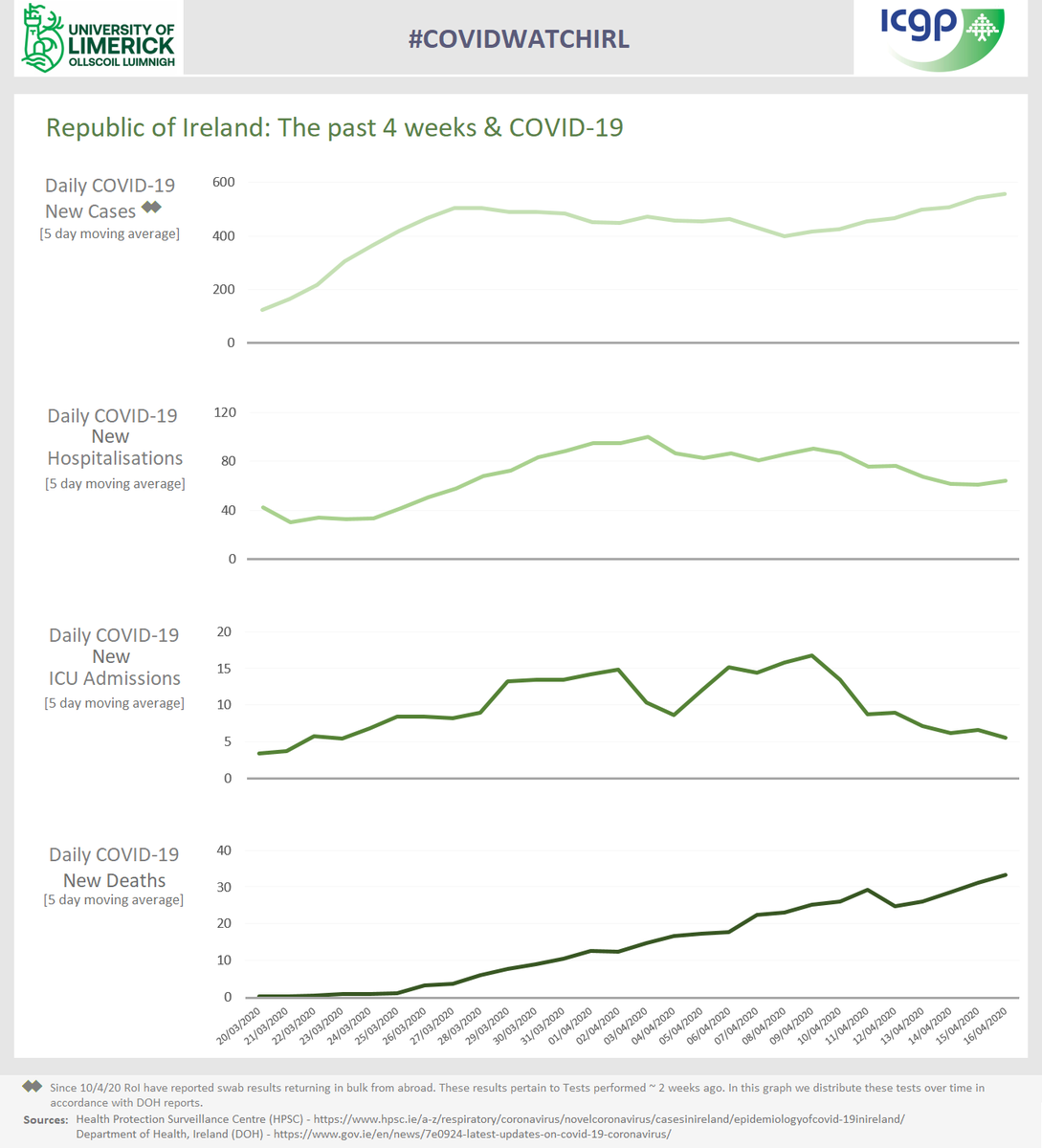 ICGPnews's tweet photo. #COVIDWATCHIrl Apr 18 @mikey0callaghan w/ @UL @ICGPnews shows ROI has flattened the curve. 
#1 ROI Case detection above Italy case detection helps identify community transmission.
#2 New Cases, New Hospitalisations, New ICU admissions &amp; New Deaths. #StayatHome #OutOfHoursIsOpen https://t.co/Ai80xENWQ4