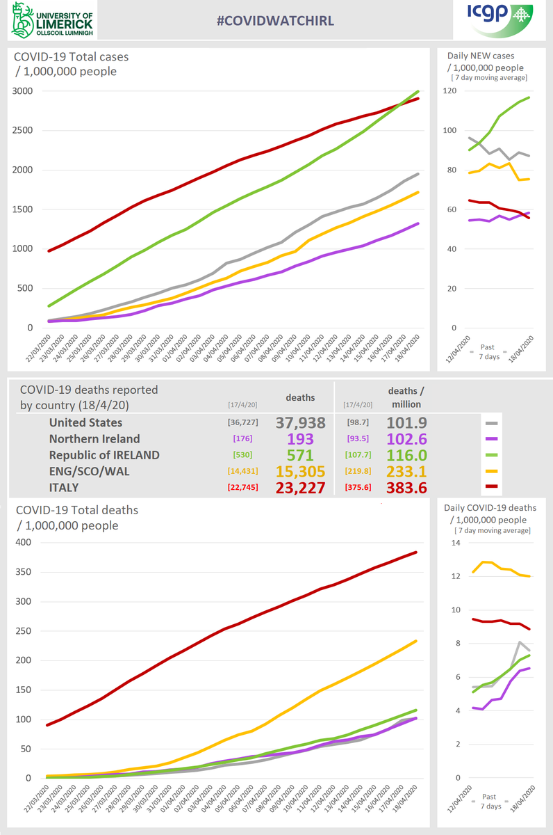 ICGPnews's tweet photo. #COVIDWATCHIrl Apr 18 @mikey0callaghan w/ @UL @ICGPnews shows ROI has flattened the curve. 
#1 ROI Case detection above Italy case detection helps identify community transmission.
#2 New Cases, New Hospitalisations, New ICU admissions &amp; New Deaths. #StayatHome #OutOfHoursIsOpen https://t.co/Ai80xENWQ4