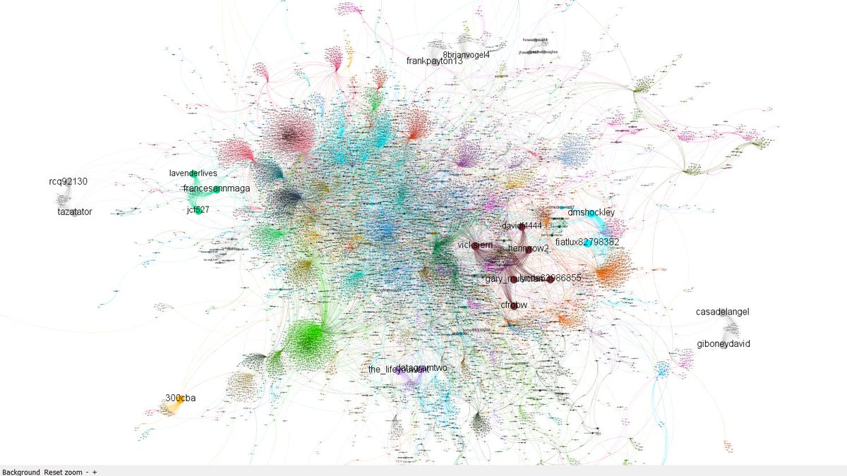 3/ The network graph below is organized by out degree (i.e. the size of each node, which represents one twitter account will be larger the more the account mentioned the phrase "Bill Gates". As you can see, there are some stand out nodes and communities. Look at this brown one...