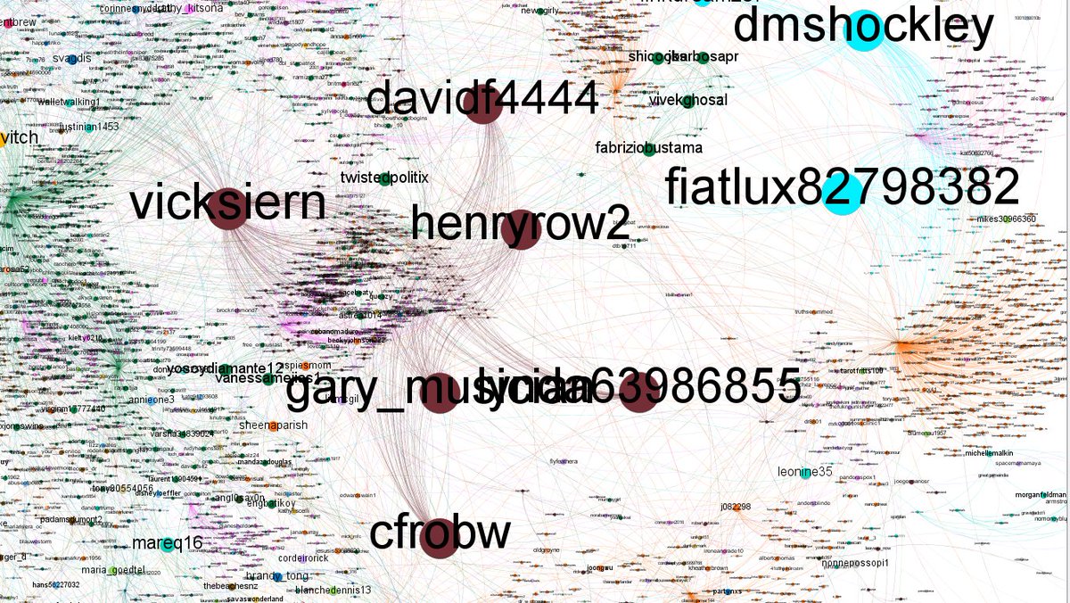 3/ The network graph below is organized by out degree (i.e. the size of each node, which represents one twitter account will be larger the more the account mentioned the phrase "Bill Gates". As you can see, there are some stand out nodes and communities. Look at this brown one...