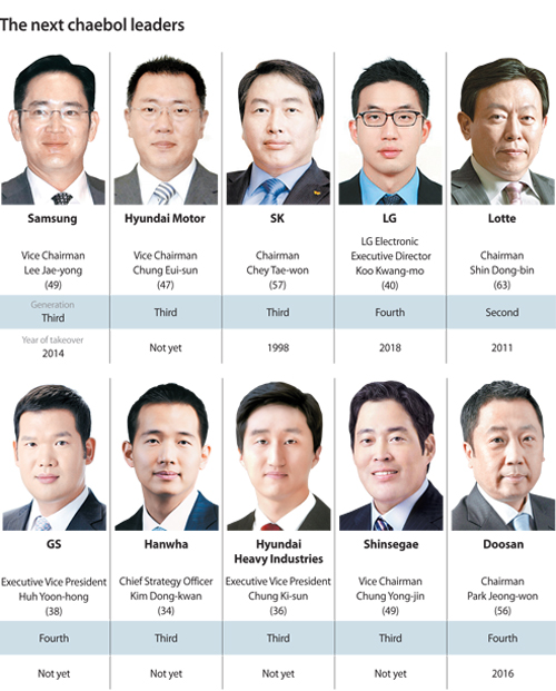 Chaebol seperti Samsung (keluarga Lee), Hyundai (keluarga Chung), Lotte (keluarga Shin). Diorang lah penguasa Korea sebenar. Samsung saja menguasai 20% GDP Korea.