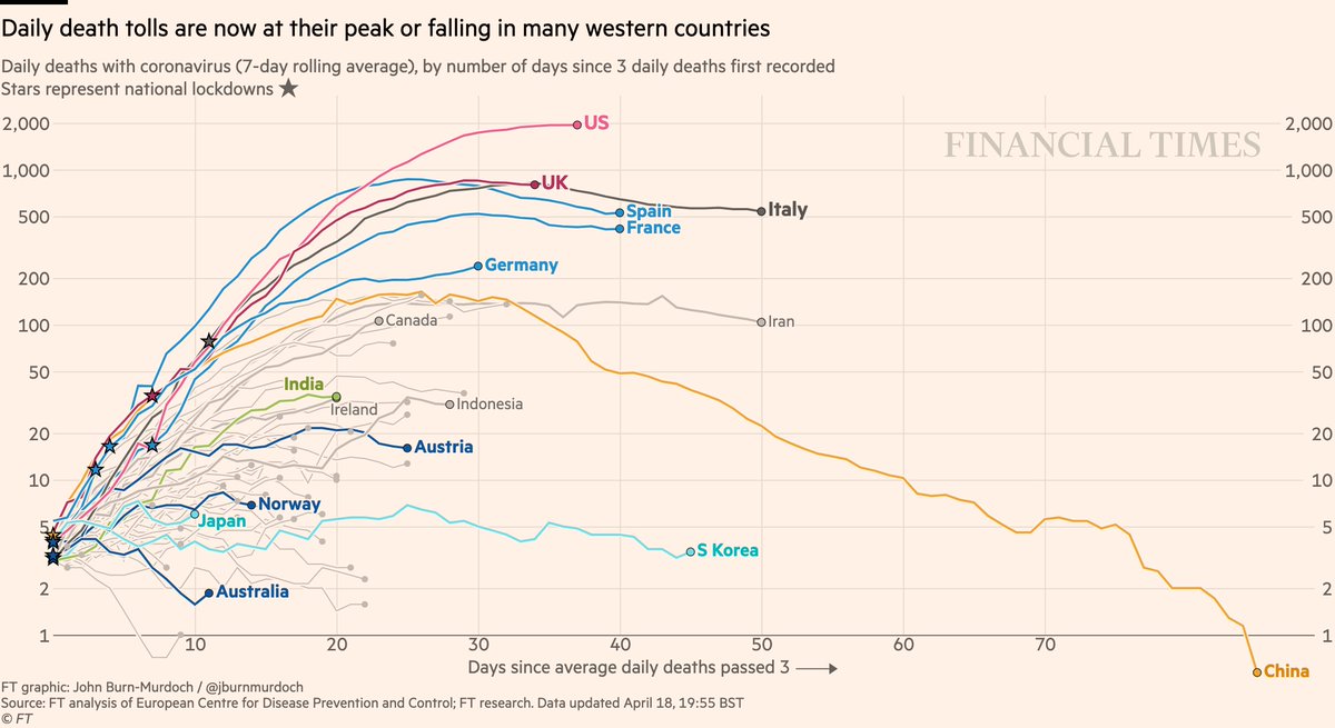 What is the current outlook?After continued lockdowns,  #UK &  #France are just beginning to decelerate. #Italy &  #Spain continue their deceleration. The US seems to be at the beginning of its plateau. But let's check the states for a better estimate of the acceleration.19/