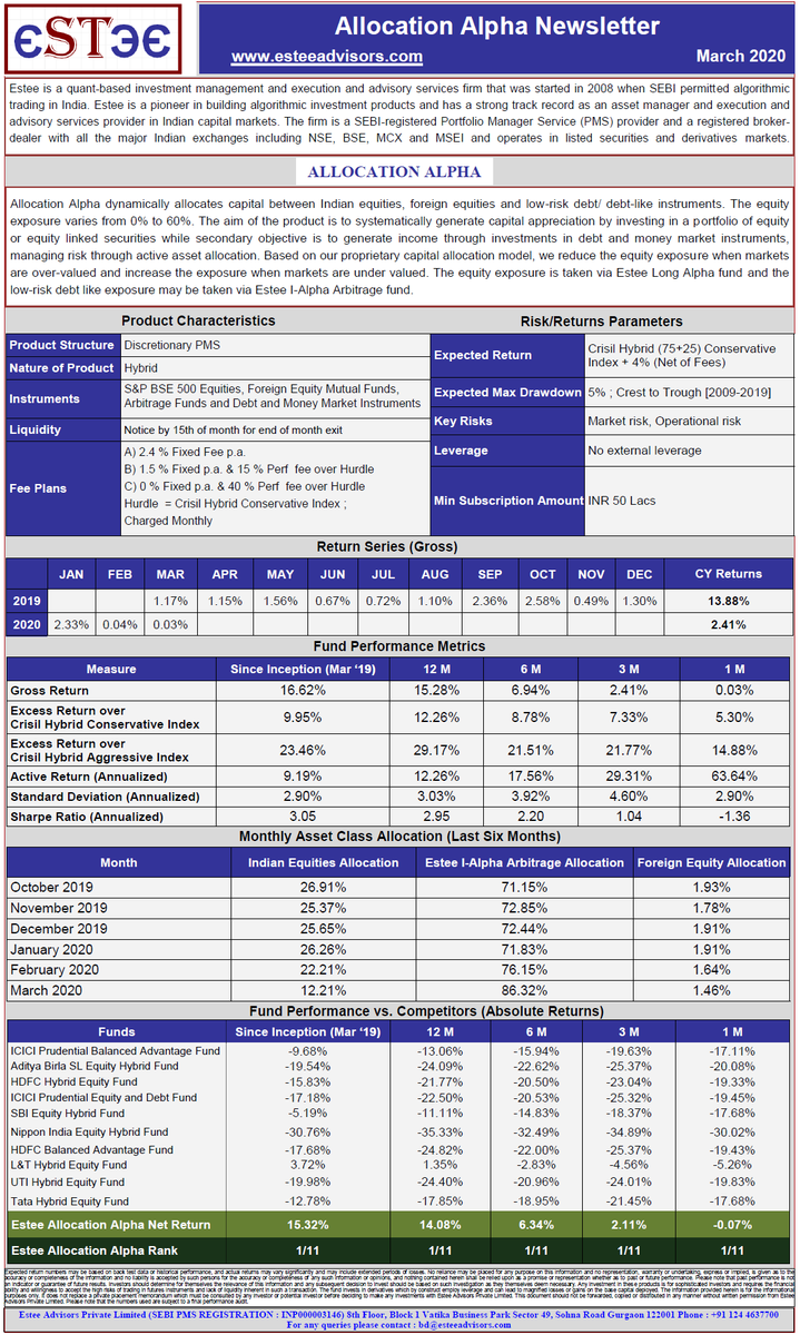 Here is gross return summary of Estee’s Asset Management products for the month of March 2020:

I-Alpha (Arbitrage)                         :  1.60% 
Long-Alpha (Quant - Long Only)   : -9.91%
Allocation-Alpha (Quant - Hybrid) :  0.03% 

#quant #investing #arbitrage #pms #trading