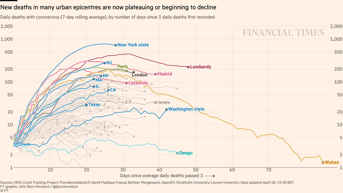 New York has just started a slow deceleration after 6 weeks of lockdowns.Washington State has been in a plateau over the past 2 weeks.TX, CA, MA are still accelerating.IL, MI seem to be slowly entering a plateau.Note the long DELAY/LAG effect: https://twitter.com/SafaMote/status/1249391737463865347?s=2020/