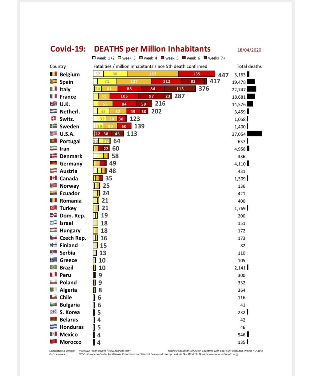 La diferencia entre público y privado es que en lo público no se asume responsabilidad. A todo CEO con este CV le echarían por mala gestión:
- 2a mayor tasa muertos/hab
- entre mayores paros (20% previsto)
- entre mayores déficit (-10% previsto)
- entre mayores caídas pib (-8%)