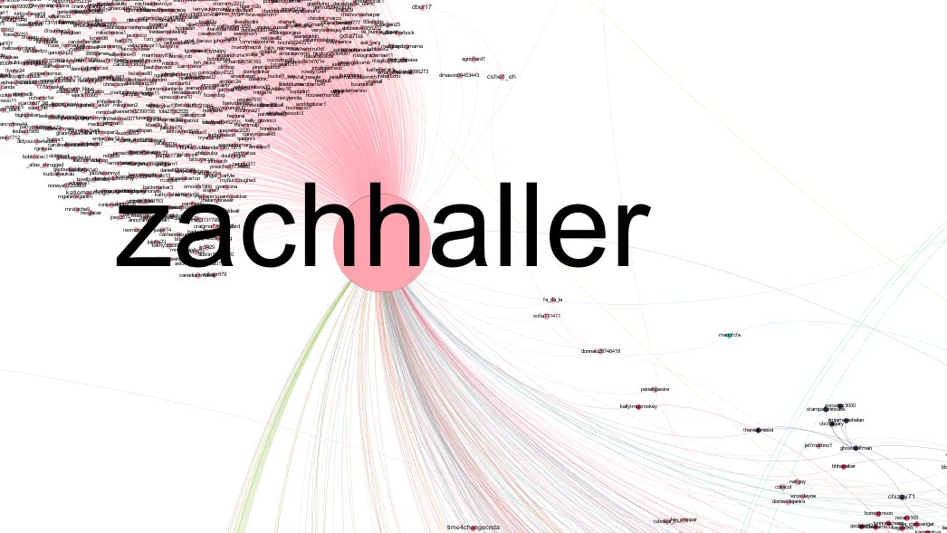 6/ I reorganised the nodes on the graph by in-degree - which shows which tweets were the most retweeted, and which accounts were replied to the most, or mentioned. Some of the largest nodes are this zach haller, and our old friend imam of peace. Let's look further  #covid19