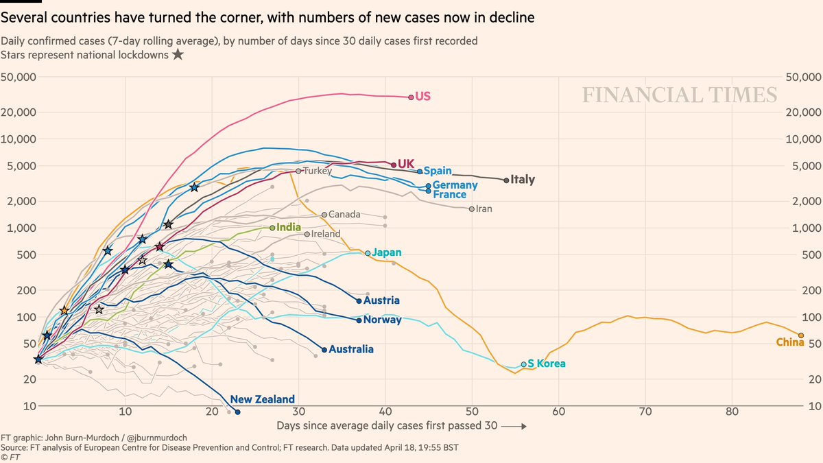 How about daily new cases?Deceleration is substantial in  #NewZealand,  #Australia,  #Norway,  #Austria; moderate in  #Germany,  #Spain,  #France; small in  #Italy;Almost no deceleration in the US & UK.24/