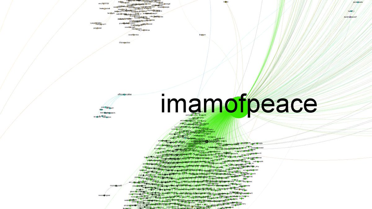 6/ I reorganised the nodes on the graph by in-degree - which shows which tweets were the most retweeted, and which accounts were replied to the most, or mentioned. Some of the largest nodes are this zach haller, and our old friend imam of peace. Let's look further  #covid19