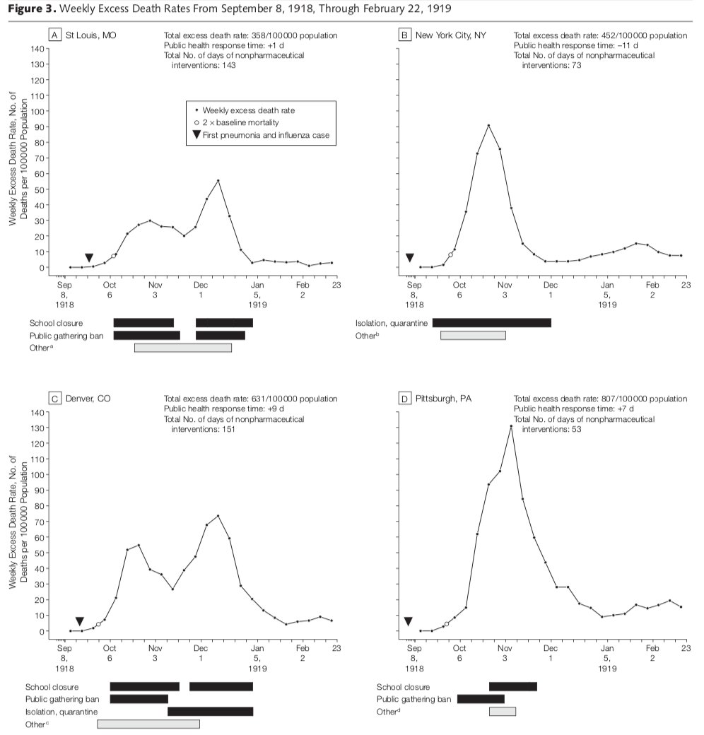 A larger second peak was observed in 1918–19 in St Louis & Denver during the Spanish Flu.Figure from Markel et al., 2007. “Nonpharmaceutical Interventions Implemented by US Cities During the 1918–1919 Influenza Pandemic.” JAMA 298 (6): 644–54.  https://doi.org/10.1001/jama.298.6.644.23/