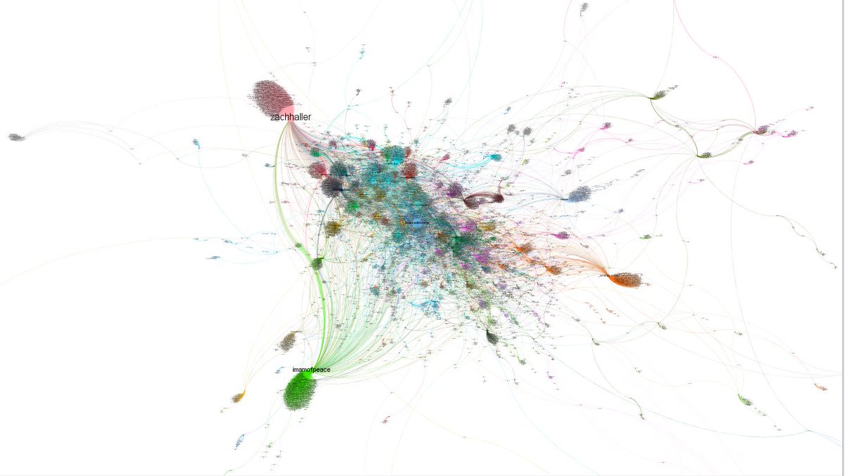 6/ I reorganised the nodes on the graph by in-degree - which shows which tweets were the most retweeted, and which accounts were replied to the most, or mentioned. Some of the largest nodes are this zach haller, and our old friend imam of peace. Let's look further  #covid19