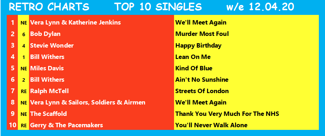 RetroCharts's tweet photo. Using our unique 25 year rule, here are the #RetroCharts UK Top 10s for w/e 12.04.20, featuring current sales by retro artistes.
New charts coming soon!
#CurrentSalesRetroArtistes
#RetroIsNowtro
#ChartsLikeTheOldDays
#SmartChart https://t.co/tY2bcKvwWU
