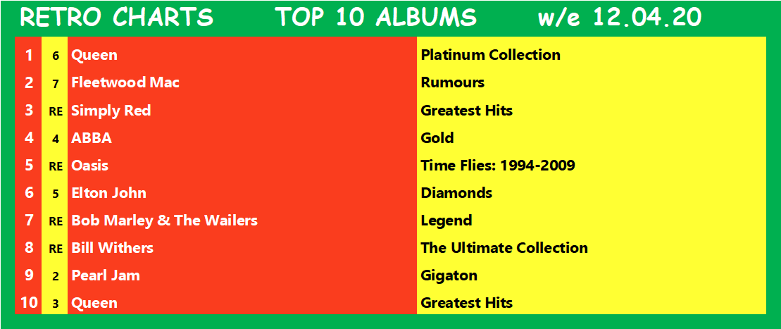 RetroCharts's tweet photo. Using our unique 25 year rule, here are the #RetroCharts UK Top 10s for w/e 12.04.20, featuring current sales by retro artistes.
New charts coming soon!
#CurrentSalesRetroArtistes
#RetroIsNowtro
#ChartsLikeTheOldDays
#SmartChart https://t.co/tY2bcKvwWU