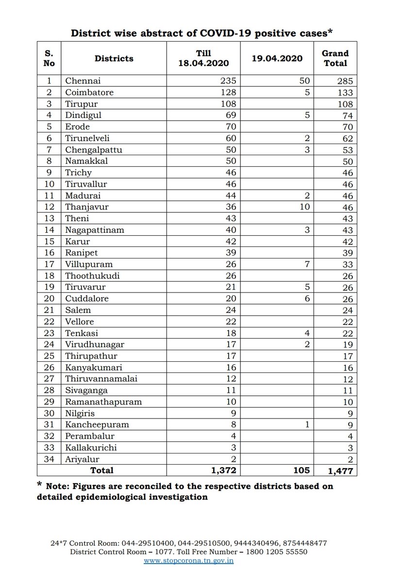 Shilpa Nair On Twitter District Wise Break Of Coronavirus