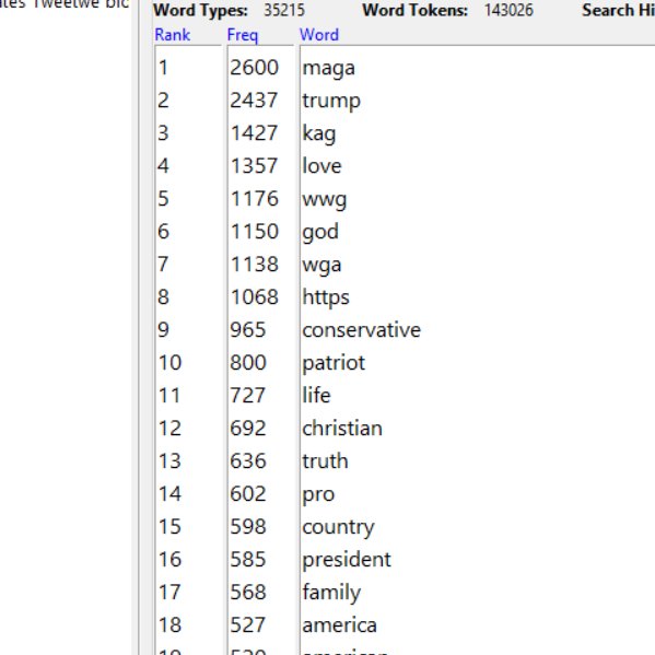 10/ And of course, an analysis of the bios of all the accounts in the sample show that the most common terms are once again, MAGA, Trump, KAG, WWG1WGA, God, etc. You get the picture, it's mostly right wing accounts. Not sure how many are genuine or not.