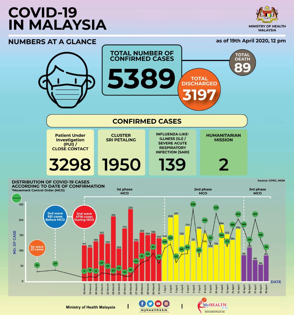 DGHisham's tweet photo. Status terkini Covid19 setakat 12 tgh hari 19 Apr 2020
Jumlah kes discaj baru: 95 
Jumlah kumulatif kes discaj: 3197 kes (59%). Jumlah kes baru: 84
Jumlah kumulatif: 5389 kes
Jumlah kematian baru: 1 kes
Jumlah kumulatif kematian: 89 kes. Jumlah kes di ICU: 46 &amp; Intubated: 26 kes https://t.co/Jjs46tjnFG