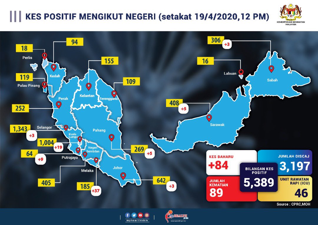 DGHisham's tweet photo. Status terkini Covid19 setakat 12 tgh hari 19 Apr 2020
Jumlah kes discaj baru: 95 
Jumlah kumulatif kes discaj: 3197 kes (59%). Jumlah kes baru: 84
Jumlah kumulatif: 5389 kes
Jumlah kematian baru: 1 kes
Jumlah kumulatif kematian: 89 kes. Jumlah kes di ICU: 46 &amp; Intubated: 26 kes https://t.co/Jjs46tjnFG