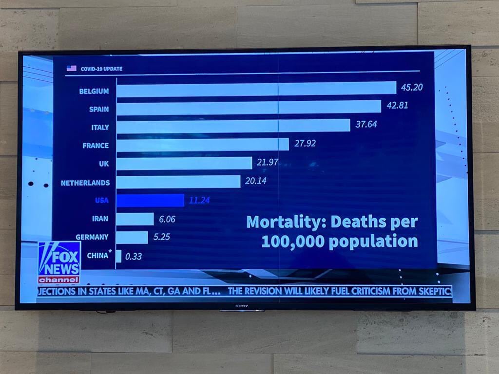 BrendanClare's tweet photo. @FoxNews #FakeNews a real journalist educates the public in an honest and balanced way - in this graph you are not comparing apples with apples! Countries have different ways of counting deaths. In fact, Belgium is doing a great job in fighting Corona! @Sophie_Wilmes @JanJambon https://t.co/r3OE8YBq2f