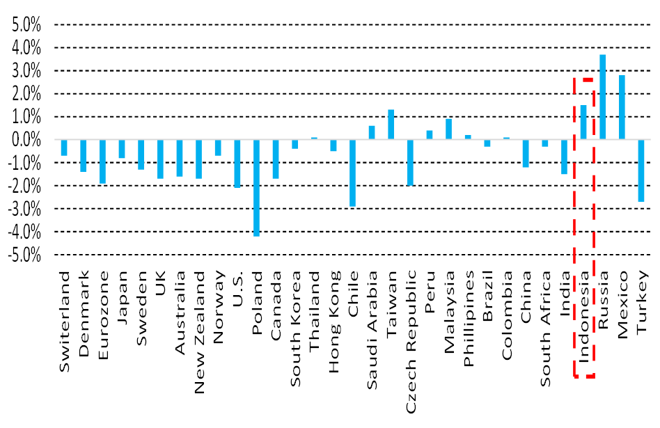 realAnupKumar's tweet photo. Bank Indonesia msh memiliki ruang sbsr 1.5% u/menurunkan suku bunga referensinya (BI7DRR). Ini terlihat dr Real Central bank Rate (BI7DRR - Inflasi) dan msh surplus pula. Bila angka ini negatif mk lebih baik warga berbelanja drpd menabung. @jokowi @bank_indonesia @KemenkeuRI https://t.co/EWvSsDgRBW