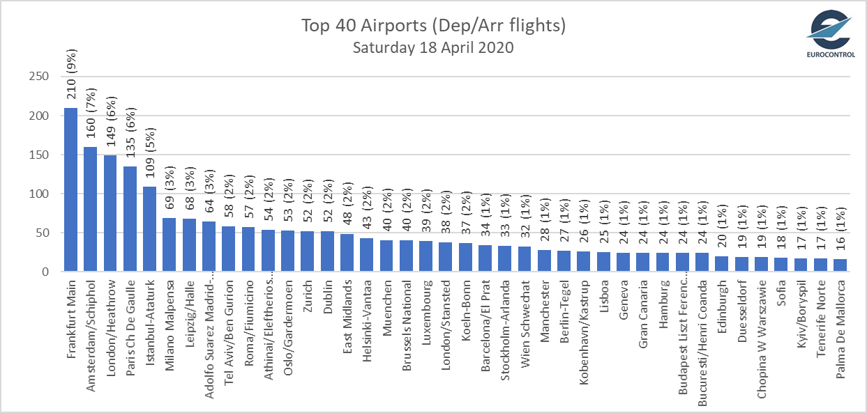 Eamonn Brennan on Twitter: "#COVID19 – the chart below gives an overview of the top 40 airports in the @eurocontrol network, how many flights they yesterday and what percentage of the