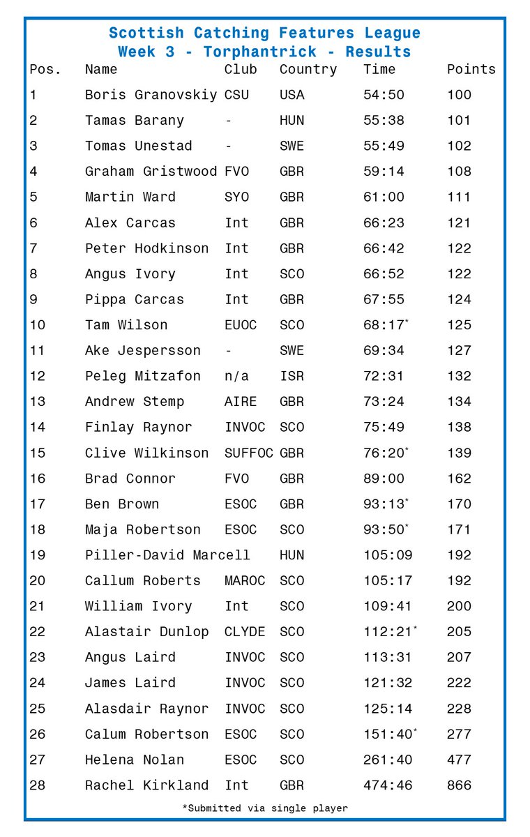 CatchingLeague's tweet image. Results from race 3 - Torphantrick

A huge thanks again to @MarOClub for providing this weeks map! I am sure everyone will agree that it is a fantastic area.
@scottish_o @GBRorienteering
 #orienteering #catchingfeatures
