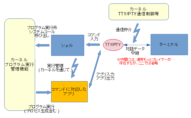 シェル Unix のイメージのよくある誤解 Togetter