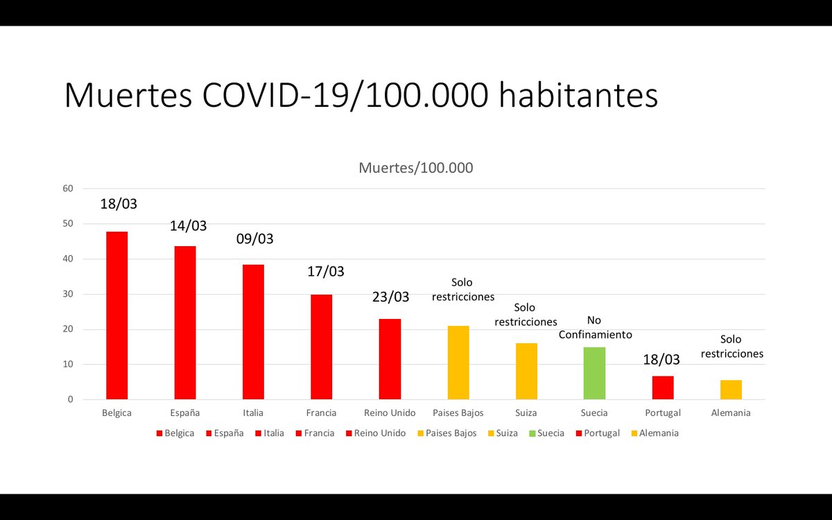 Compadezco a los cientificos que estan asesorando a los politicos. Abajo tasas de mortalidad en Europa por COVID-19 (el único dato medianamente fiable), en rojo paises con confinamiento y fecha, naranja solo restricciones y en verde nada.
