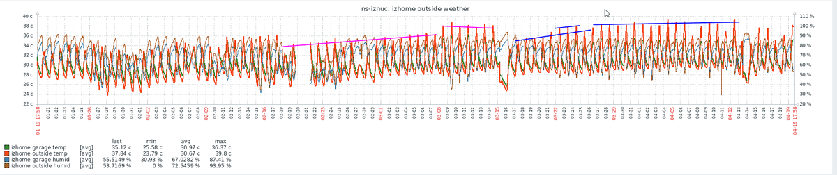 สาเหตุที่เปิดแอร์เท่าเดิม แต่ค่าไฟเพิ่มขึ้น

กราฟด้านล่างคือกราฟอุณหภูมิ "ภายนอก" เส้นสีชมพูคือรอบบิลค่าไฟ มี.ค. เส้นสีน้ำเงินคือช่วงรอบบิล เม.ย.

สังเกตว่าช่วง มี.ค. ประมาณ 20 วัน กลางวัน max temp ~ 35 องศา แต่ช่วง เม.ย. นี่ บางวันเกือบถึง 40 องศาด้วยซ้ำ