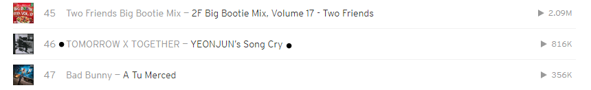 TXTCHART_KR's tweet photo. SoundCloud | Top50 All Music Genres

#YEONJUN_Song_Cry 

#1 Korea
#1 Japan
#3 Singapore
#1 Philippines
#1 Thailand
#1 Malaysia
#5 Mexico(+1)
#10 Chile(+3)
#9 France(+5)
#13 Ecuador(+2)
#15 Italy (+4)
#10 Russia(+10)
#23 Peru(+4)
#31 Norway(+13)
#39 Switzerland(NEW)

@TXT_members https://t.co/YVmju8SUbb