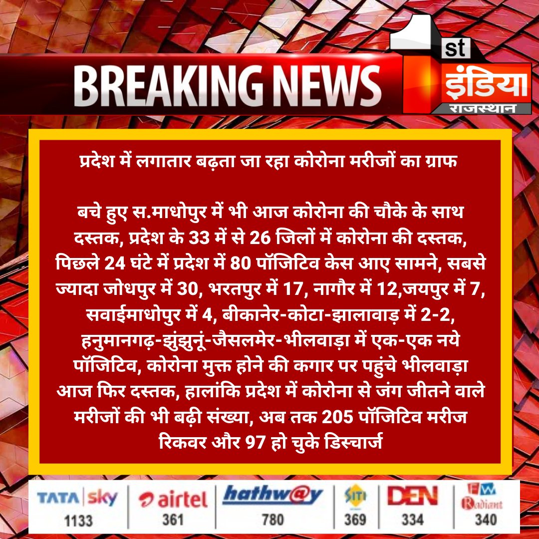 SPSHARMABJP's tweet photo. #प्रदेश में लगातार बढ़ता जा रहा कोरोना मरीजों का ग्राफ
बचे हुए स.माधोपुर में भी आज कोरोना की चौके के साथ दस्तक, प्रदेश के 33 में से 26 जिलों में कोरोना की दस्तक...
#Covid_19 #CoronaVirus #COVID19Pandemic #Loockdown2 https://t.co/D3s0djGPSR