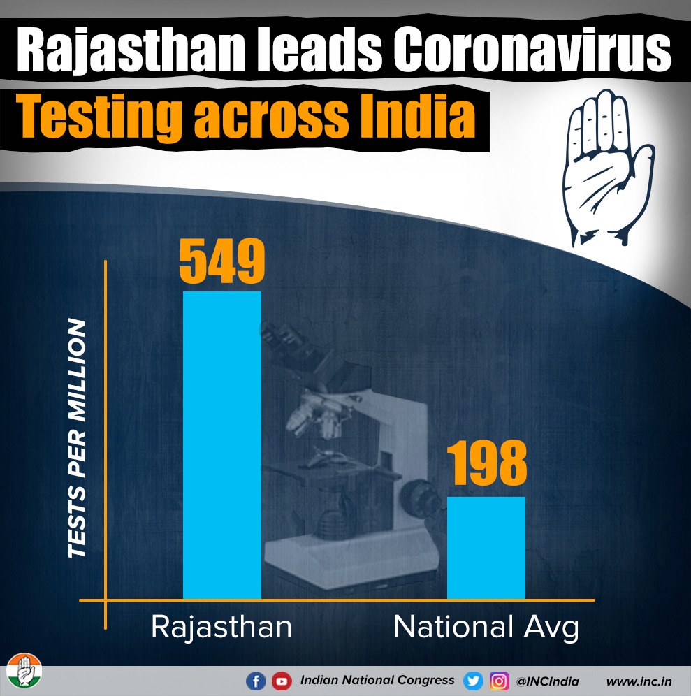 SevadalBLW's tweet photo. Testing is the only way to get ahead of &amp; defeat the virus. The Congress govt in Rajasthan is leave no stone unturned to defeat Coronavirus. 

#RajasthanFightsCorona 
@SevadalRJ @Rajasthan_PYC https://t.co/zYb2luBzR2